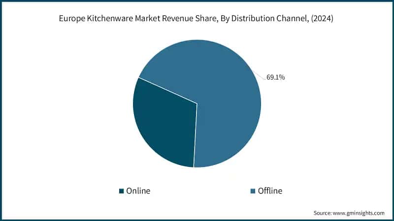 Europe Kitchenware Market Revenue Share, By Distribution Channel, (2024)