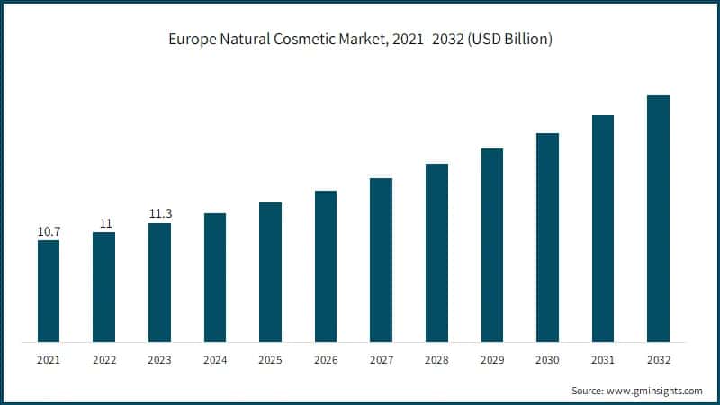 Europe Natural Cosmetic Market, 2021- 2032 (USD Billion)