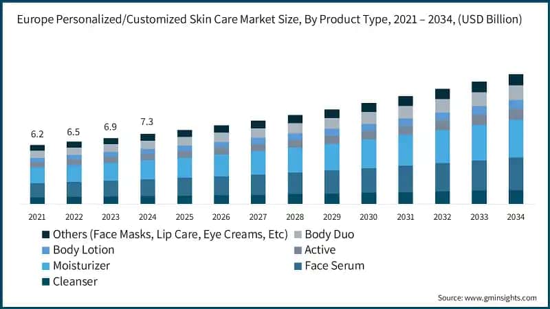 Europe Personalized/Customized Skin Care Market Size, By Product Type, 2021 – 2034, (USD Billion)