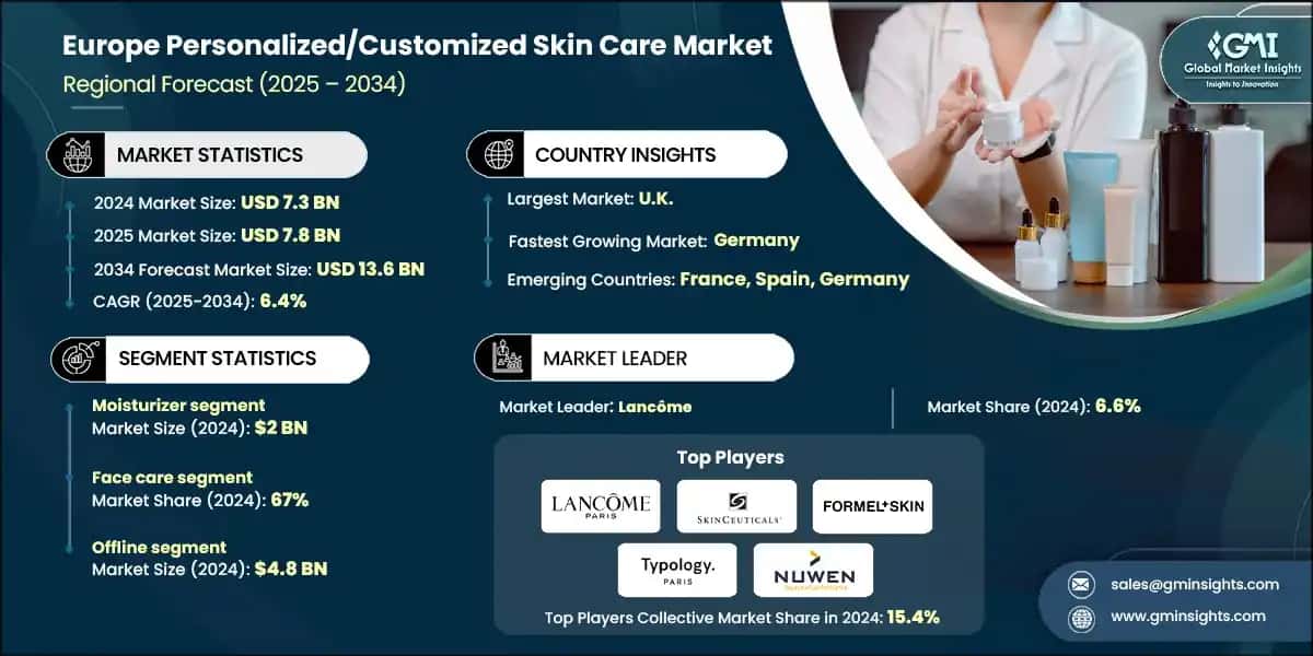 Europe Personalized/Customized Skin Care Market
