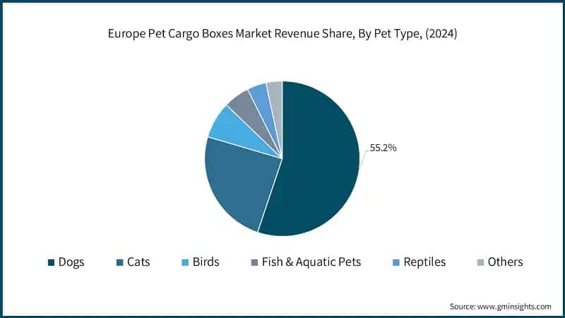 Europe Pet Cargo Boxes Market Revenue Share, By Pet Type, (2024)
