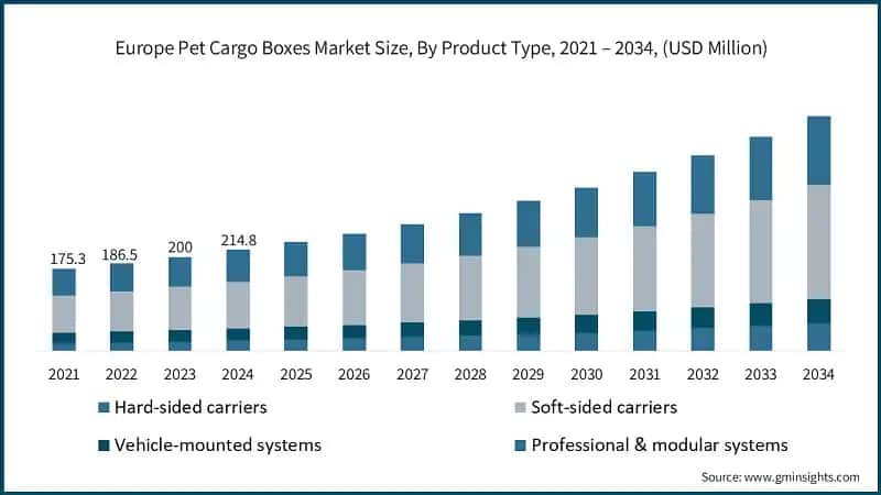 Europe Pet Cargo Boxes Market Size, By Product Type, 2021 – 2034, (USD Million)