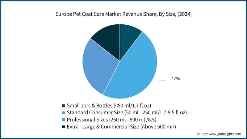 Europe Pet Coat Care Market Revenue Share, By Size, (2024)