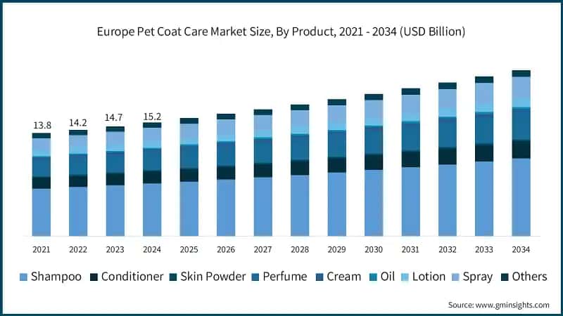 Europe Pet Coat Care Market Size, By Product, 2021 - 2034 (USD Billion)