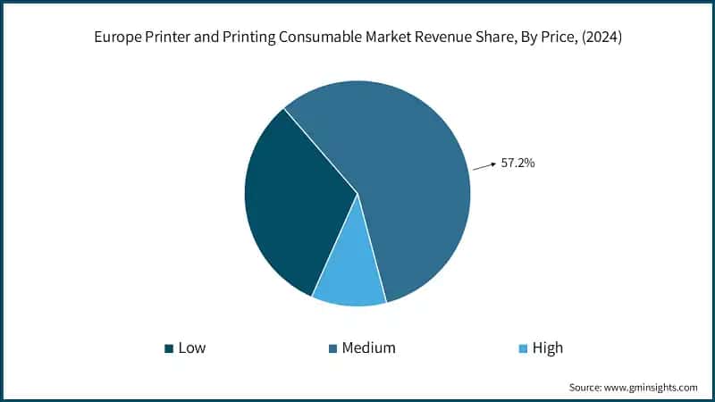 Europe Printer and Printing Consumable Market Revenue Share, By Price, (2024)