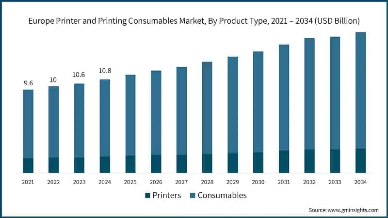 Europe Printer and Printing Consumables Market, By Product Type, 2021 – 2034 (USD Billion)