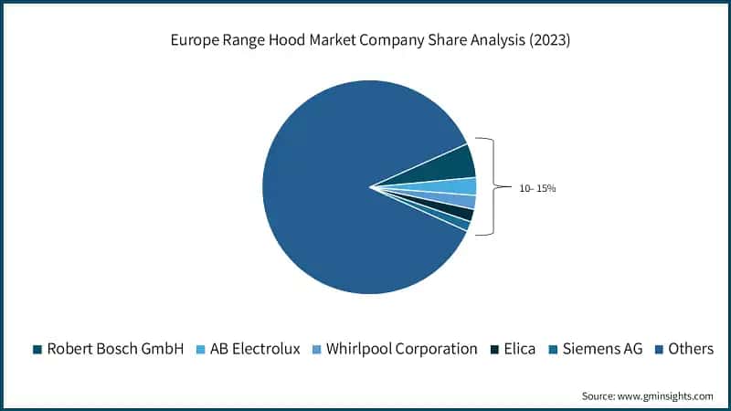 Europe Range Hood Market Company Share Analysis (2023)
