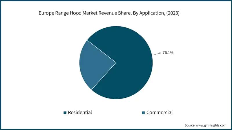 Europe Range Hood Market Revenue Share, By Application, (2023)