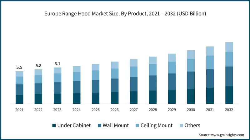 Europe Range Hood Market Size, By Product, 2021 – 2032 (USD Billion)