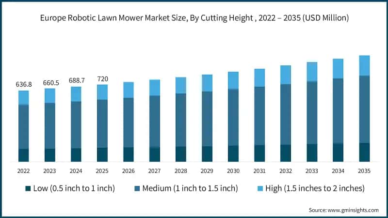 Europe Robotic Lawn Mower Market Size, By Cutting Height , 2022 – 2035 (USD Million)