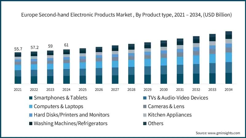 Europe Second-hand Electronic Products Market , By Product type, 2021 – 2034, (USD Billion)