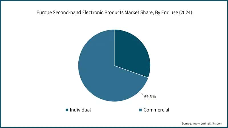 Europe Second-hand Electronic Products Market Share, By End use (2024)