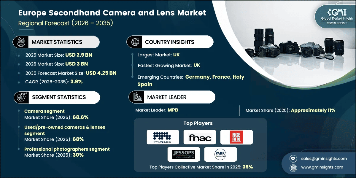 Europe Secondhand Camera and Lens Market Research Report