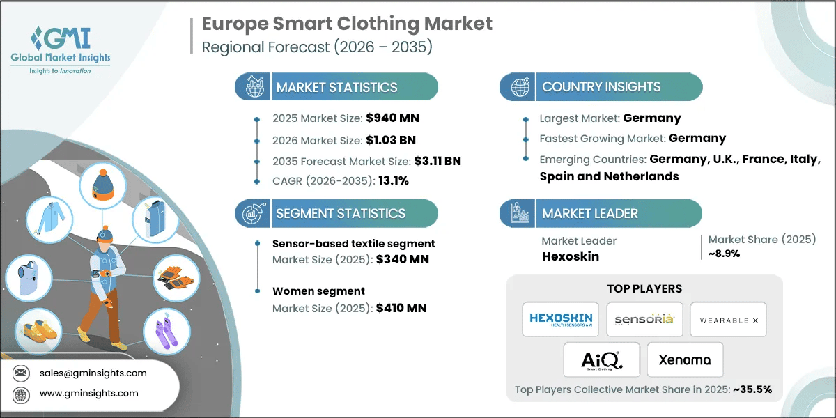 Europe Smart Clothing Market
