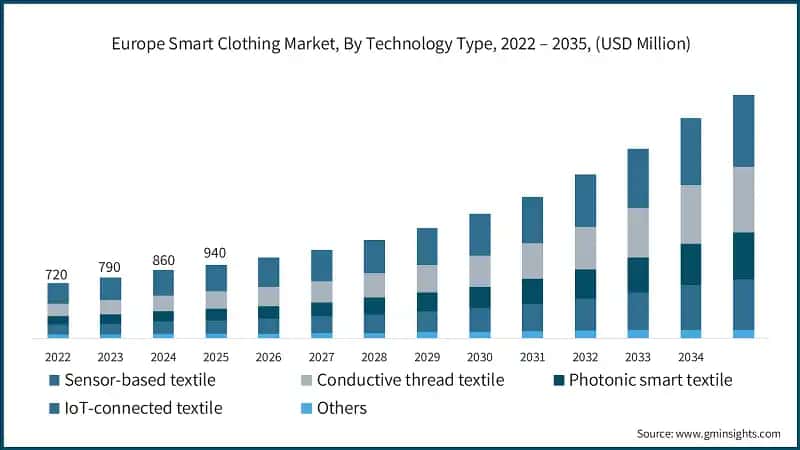 Europe Smart Clothing Market, By Technology Type, 2022 – 2035, (USD Million)