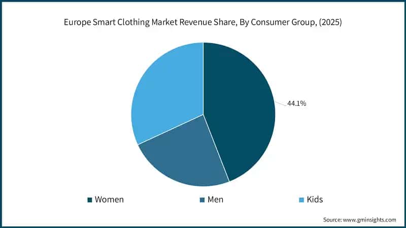 Europe Smart Clothing Market Revenue Share, By Consumer Group, (2025)