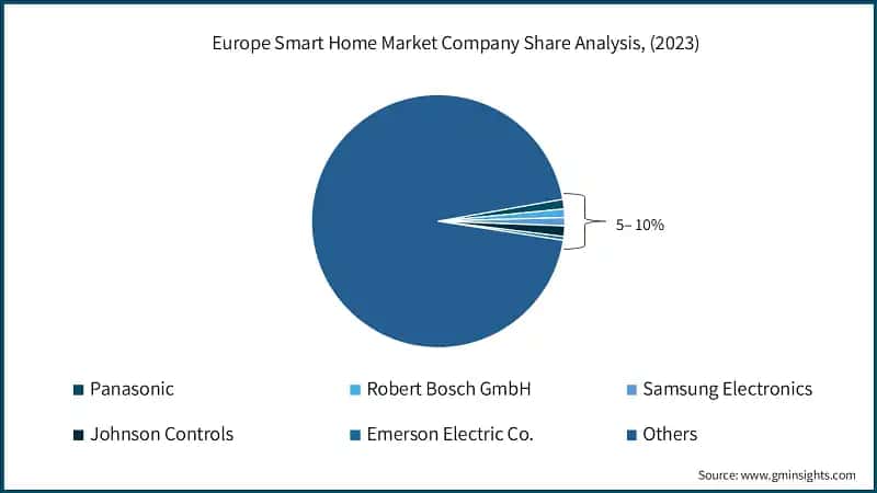 Europe Smart Home Market Company Share Analysis, (2023)