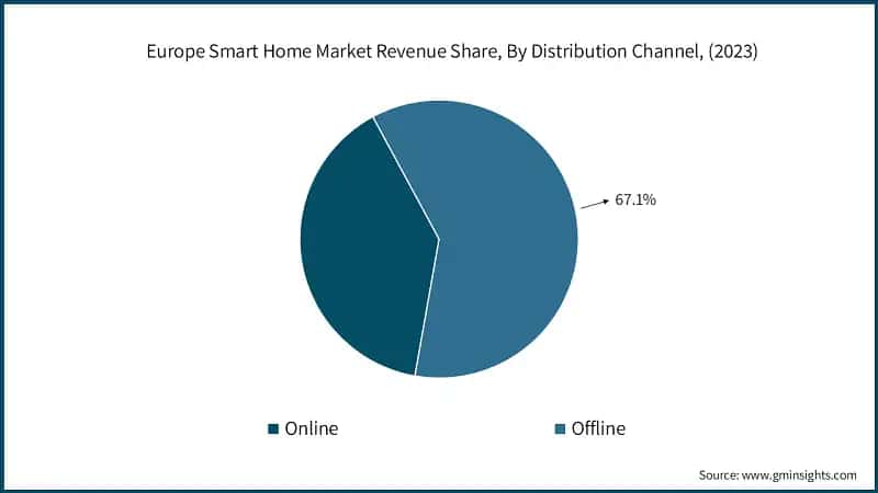 Europe Smart Home Market Revenue Share, By Distribution Channel, (2023)