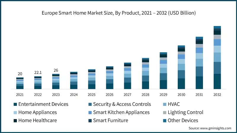 Europe Smart Home Market Size, By Product, 2021 – 2032 (USD Billion)