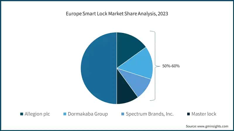 Europe Smart Lock Market Share Analysis, 2023