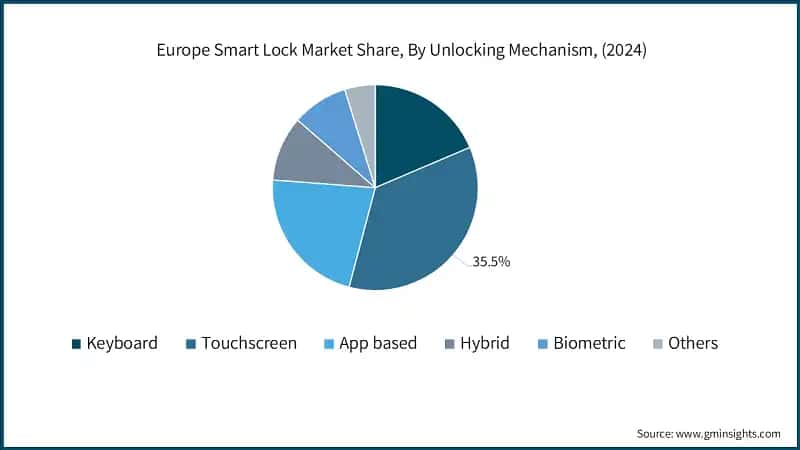 Europe Smart Lock Market Share, By Unlocking Mechanism, (2024)