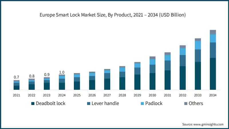 Europe Smart Lock Market Size, By Product, 2021 – 2034 (USD Billion)