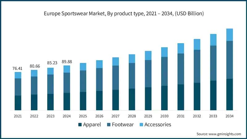 Europe Sportswear Market, By product type, 2021 – 2034, (USD Billion)
