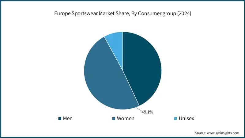 Europe Sportswear Market Share, By Consumer group (2024)