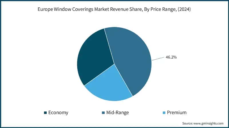 Europe Window Coverings Market Revenue Share, By Price Range, (2024)