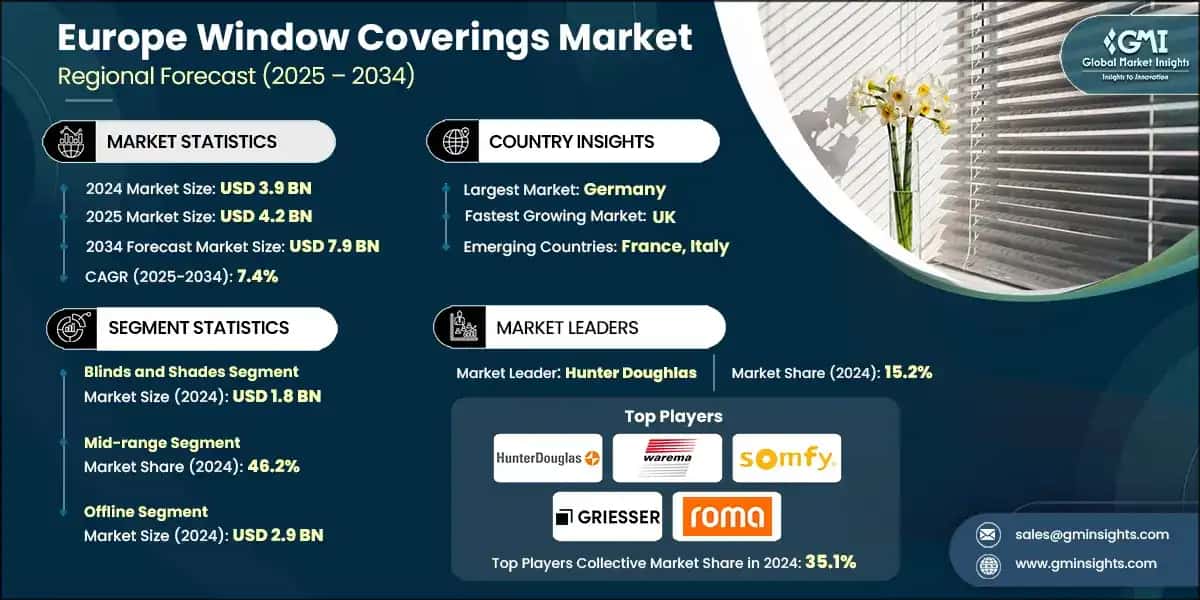 Europe Window Coverings Market