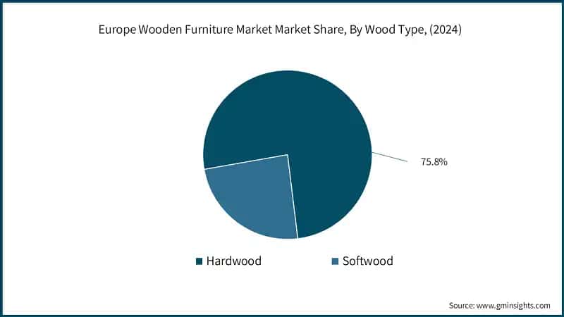 Europe Wooden Furniture Market Market Share, By Wood Type, (2024)