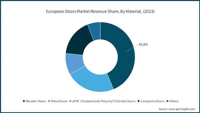 European Doors Market Revenue Share, By Material, (2023)