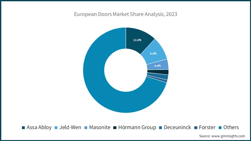 European Doors Market Share Analysis, 2023