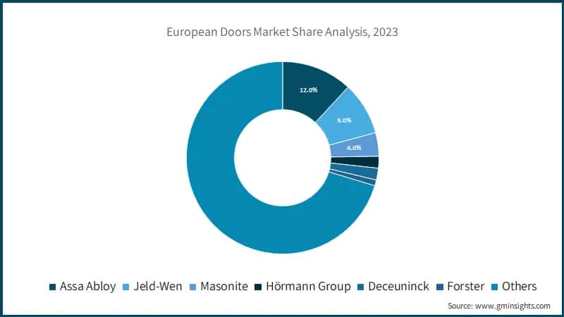 European Doors Market Share Analysis, 2023