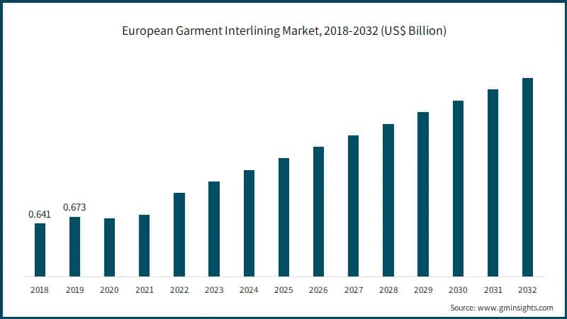 European Garment Interlining Market, 2018-2032 (US$ Billion)