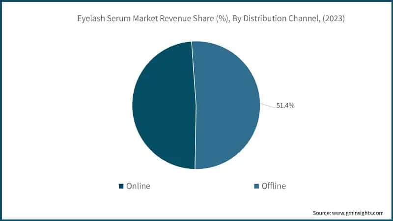 Eyelash Serum Market Revenue Share (%), By Distribution Channel, (2023)