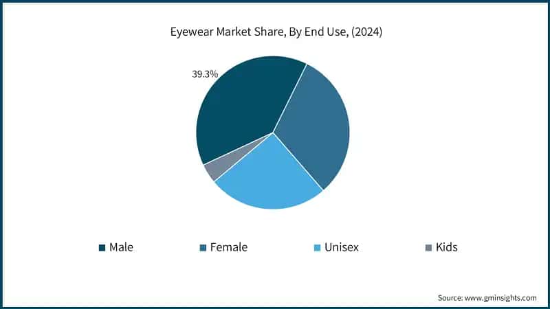 Eyewear Market Share, By End Use, (2024)
