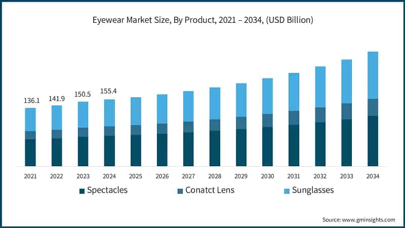 Eyewear Market Size, By Product, 2021 – 2034, (USD Billion)
