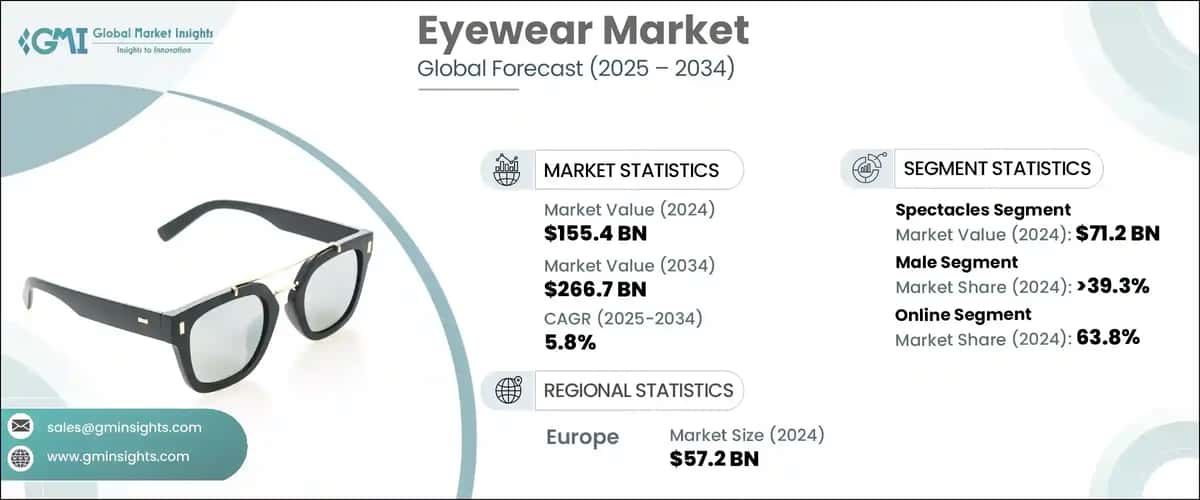 Eyewear Market