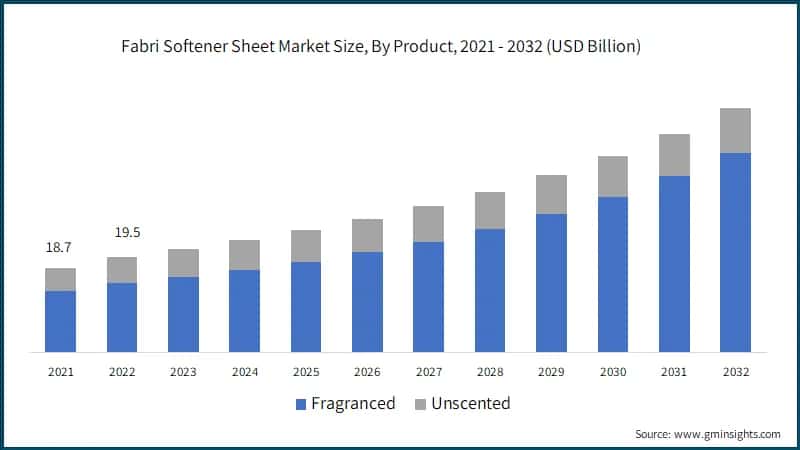Fabri Softener Sheet Market Size, By Product, 2021 - 2032 (USD Billion)