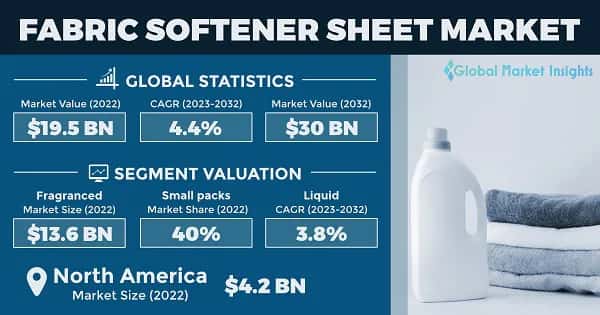 Fabric Softener Sheet Market