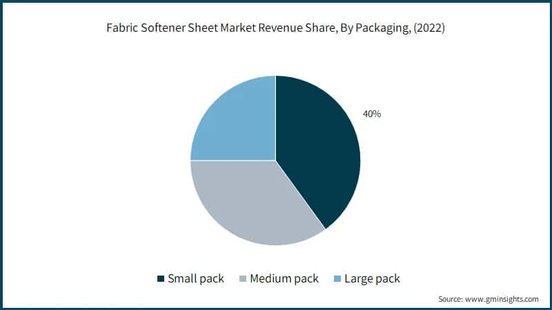Fabric Softener Sheet Market Revenue Share, By Packaging, (2022)