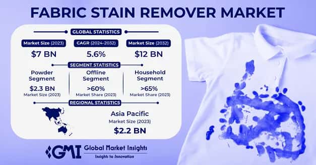 Fabric Stain Remover Market