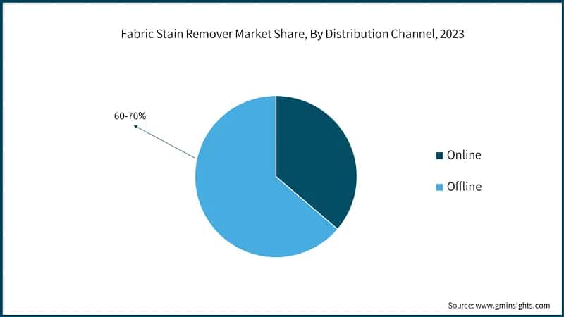 Fabric Stain Remover Market Share, By Distribution Channel, 2023