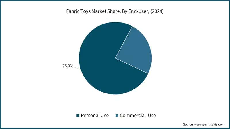  Fabric Toys Market Share, By End-User, (2024)