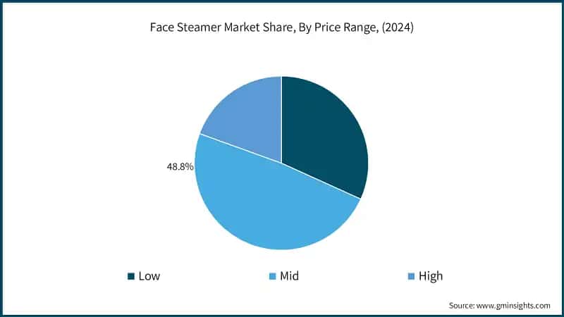 Face Steamer Market Share, By Price Range, (2024)