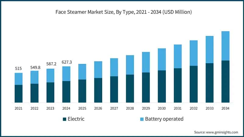 Face Steamer Market Size, By Type, 2021 - 2034 (USD Million)
