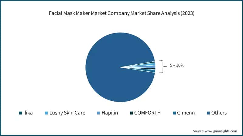 Facial Mask Maker Market Company Market Share Analysis (2023)