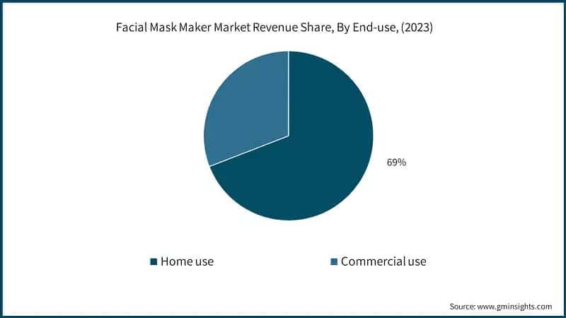 Facial Mask Maker Market Revenue Share, By End-use, (2023)