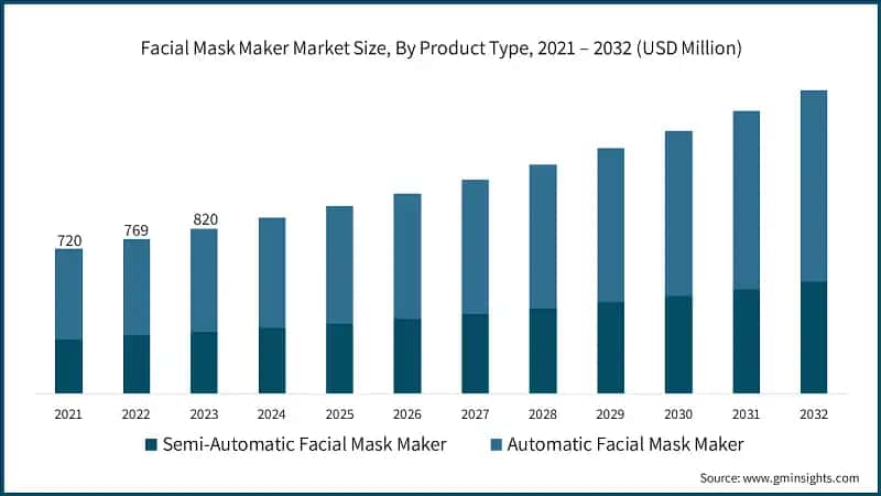 Facial Mask Maker Market Size, By Product Type, 2021 – 2032 (USD Million)